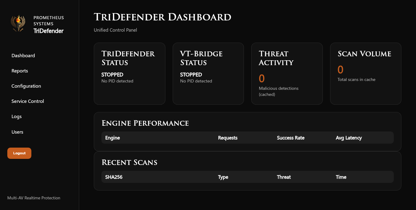 TriDefender Dashboard: live service status, active connections, and real-time threat scan volume